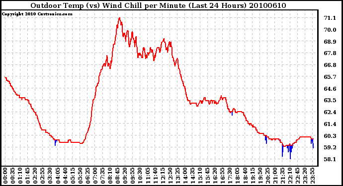 Milwaukee Weather Outdoor Temp (vs) Wind Chill per Minute (Last 24 Hours)