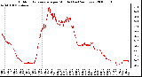 Milwaukee Weather Outdoor Temperature per Minute (Last 24 Hours)