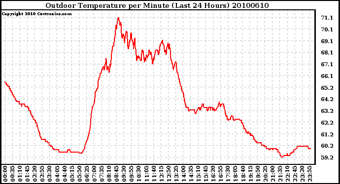 Milwaukee Weather Outdoor Temperature per Minute (Last 24 Hours)