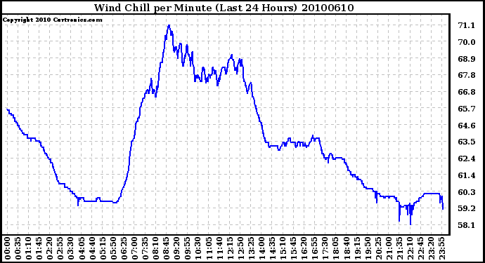 Milwaukee Weather Wind Chill per Minute (Last 24 Hours)