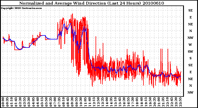 Milwaukee Weather Normalized and Average Wind Direction (Last 24 Hours)