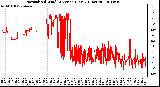 Milwaukee Weather Normalized Wind Direction (Last 24 Hours)