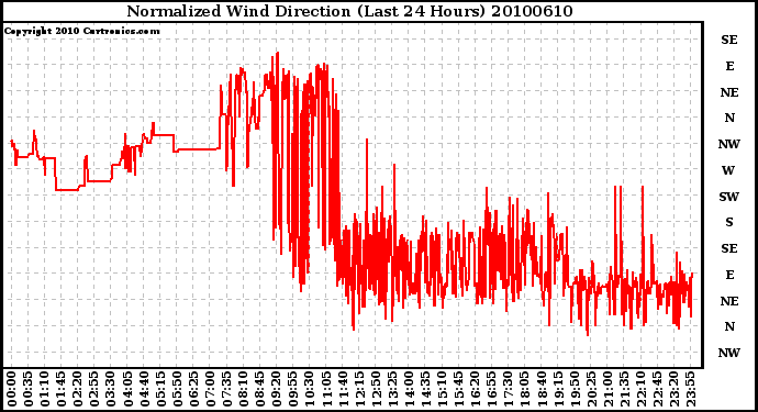 Milwaukee Weather Normalized Wind Direction (Last 24 Hours)