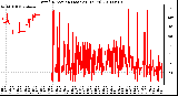 Milwaukee Weather Wind Direction (Last 24 Hours)