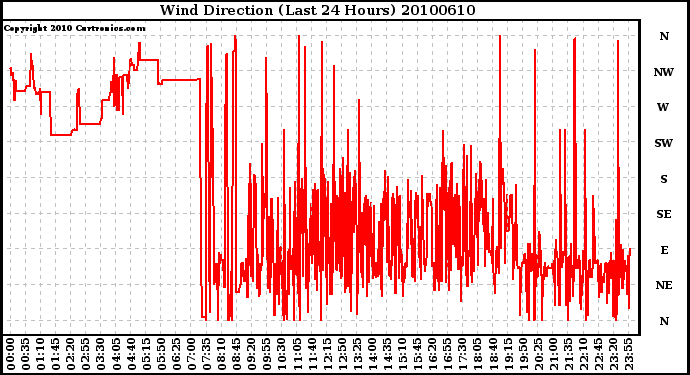 Milwaukee Weather Wind Direction (Last 24 Hours)