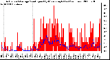 Milwaukee Weather Actual and Average Wind Speed by Minute mph (Last 24 Hours)