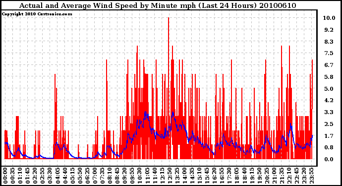 Milwaukee Weather Actual and Average Wind Speed by Minute mph (Last 24 Hours)