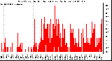 Milwaukee Weather Wind Speed by Minute mph (Last 24 Hours)