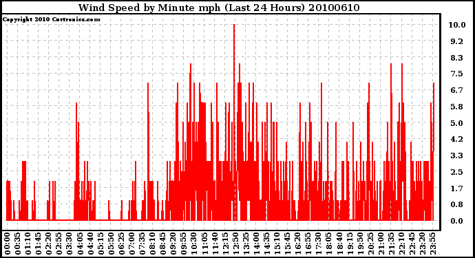 Milwaukee Weather Wind Speed by Minute mph (Last 24 Hours)