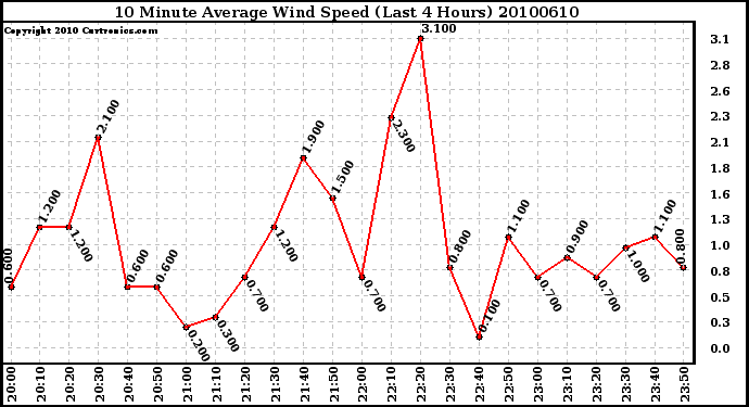 Milwaukee Weather 10 Minute Average Wind Speed (Last 4 Hours)