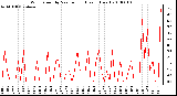 Milwaukee Weather Wind Speed by Minute mph (Last 1 Hour)