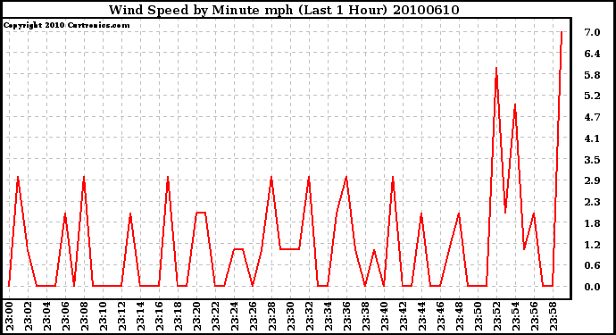 Milwaukee Weather Wind Speed by Minute mph (Last 1 Hour)