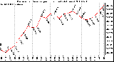 Milwaukee Weather Barometric Pressure per Hour (Last 24 Hours)