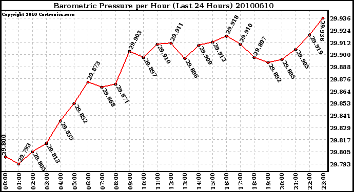 Milwaukee Weather Barometric Pressure per Hour (Last 24 Hours)