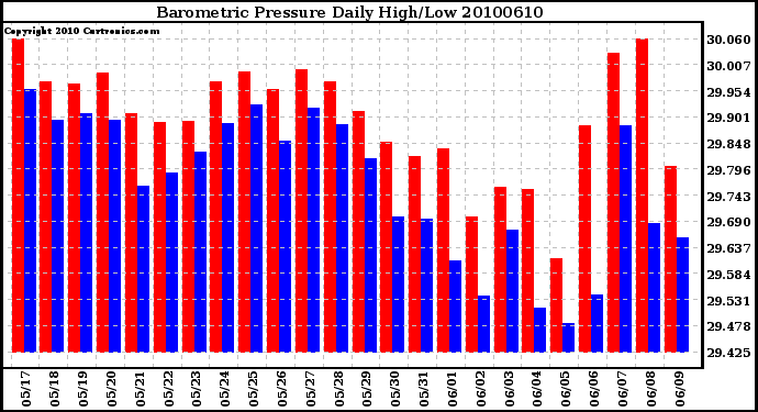 Milwaukee Weather Barometric Pressure Daily High/Low