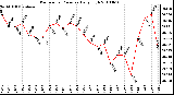 Milwaukee Weather Barometric Pressure Daily High