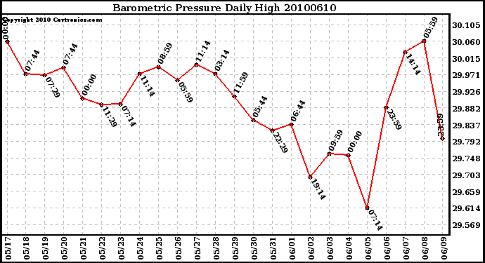 Milwaukee Weather Barometric Pressure Daily High