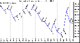 Milwaukee Weather Barometric Pressure Daily Low