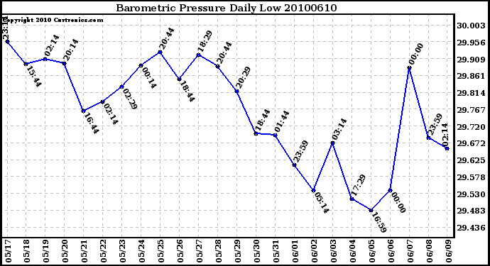 Milwaukee Weather Barometric Pressure Daily Low