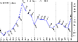 Milwaukee Weather Wind Chill Daily Low