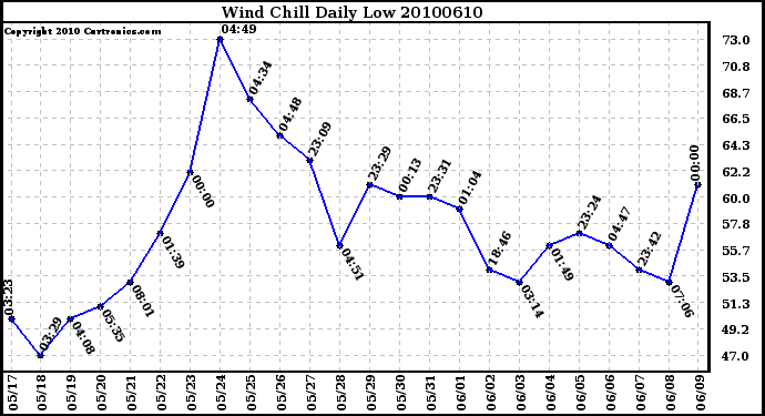 Milwaukee Weather Wind Chill Daily Low