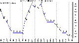 Milwaukee Weather Wind Chill (Last 24 Hours)