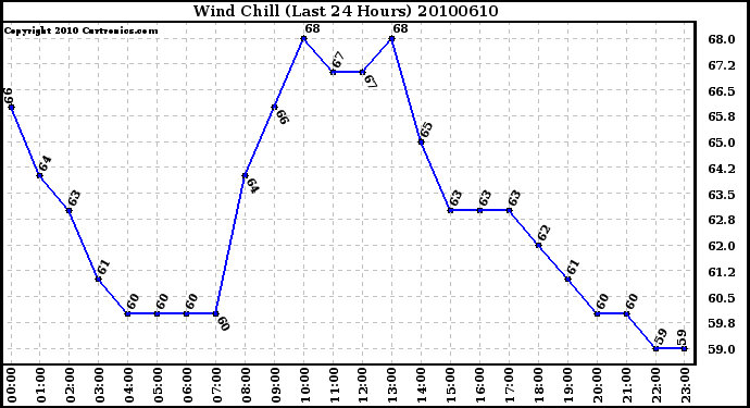 Milwaukee Weather Wind Chill (Last 24 Hours)