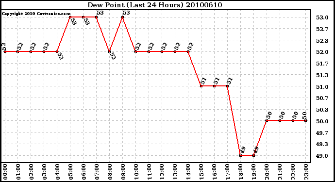 Milwaukee Weather Dew Point (Last 24 Hours)