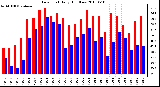 Milwaukee Weather Dew Point Daily High/Low