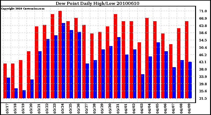 Milwaukee Weather Dew Point Daily High/Low