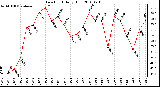 Milwaukee Weather Dew Point Daily High