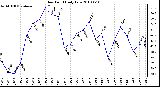 Milwaukee Weather Dew Point Daily Low