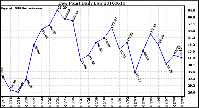 Milwaukee Weather Dew Point Daily Low