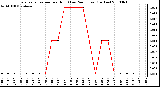 Milwaukee Weather Evapotranspiration per Hour (Last 24 Hours) (Inches)