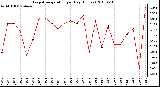 Milwaukee Weather Evapotranspiration per Day (Inches)