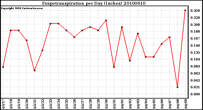 Milwaukee Weather Evapotranspiration per Day (Inches)