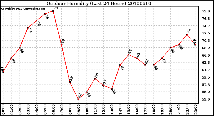 Milwaukee Weather Outdoor Humidity (Last 24 Hours)