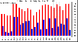 Milwaukee Weather Outdoor Humidity Daily High/Low