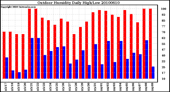 Milwaukee Weather Outdoor Humidity Daily High/Low