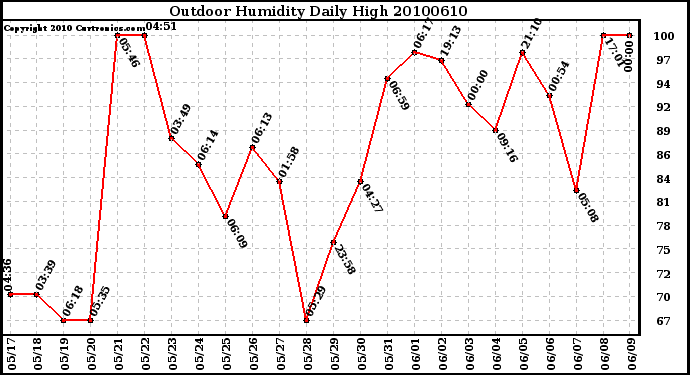 Milwaukee Weather Outdoor Humidity Daily High