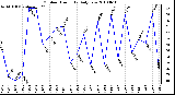 Milwaukee Weather Outdoor Humidity Daily Low