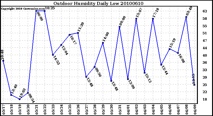 Milwaukee Weather Outdoor Humidity Daily Low