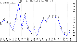 Milwaukee Weather Outdoor Humidity Monthly Low