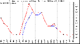 Milwaukee Weather Outdoor Temperature (vs) Wind Chill (Last 24 Hours)