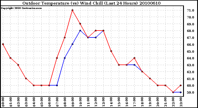 Milwaukee Weather Outdoor Temperature (vs) Wind Chill (Last 24 Hours)