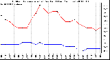 Milwaukee Weather Outdoor Temperature (vs) Dew Point (Last 24 Hours)