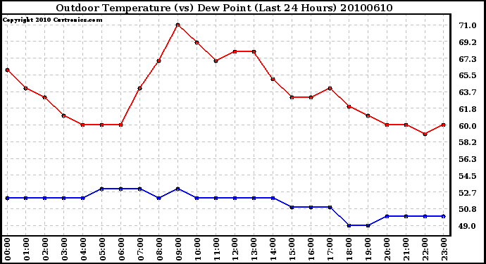 Milwaukee Weather Outdoor Temperature (vs) Dew Point (Last 24 Hours)