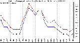 Milwaukee Weather Outdoor Temperature (vs) Heat Index (Last 24 Hours)