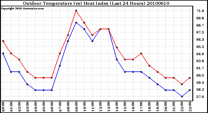 Milwaukee Weather Outdoor Temperature (vs) Heat Index (Last 24 Hours)