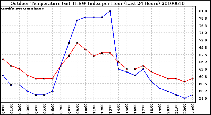 Milwaukee Weather Outdoor Temperature (vs) THSW Index per Hour (Last 24 Hours)